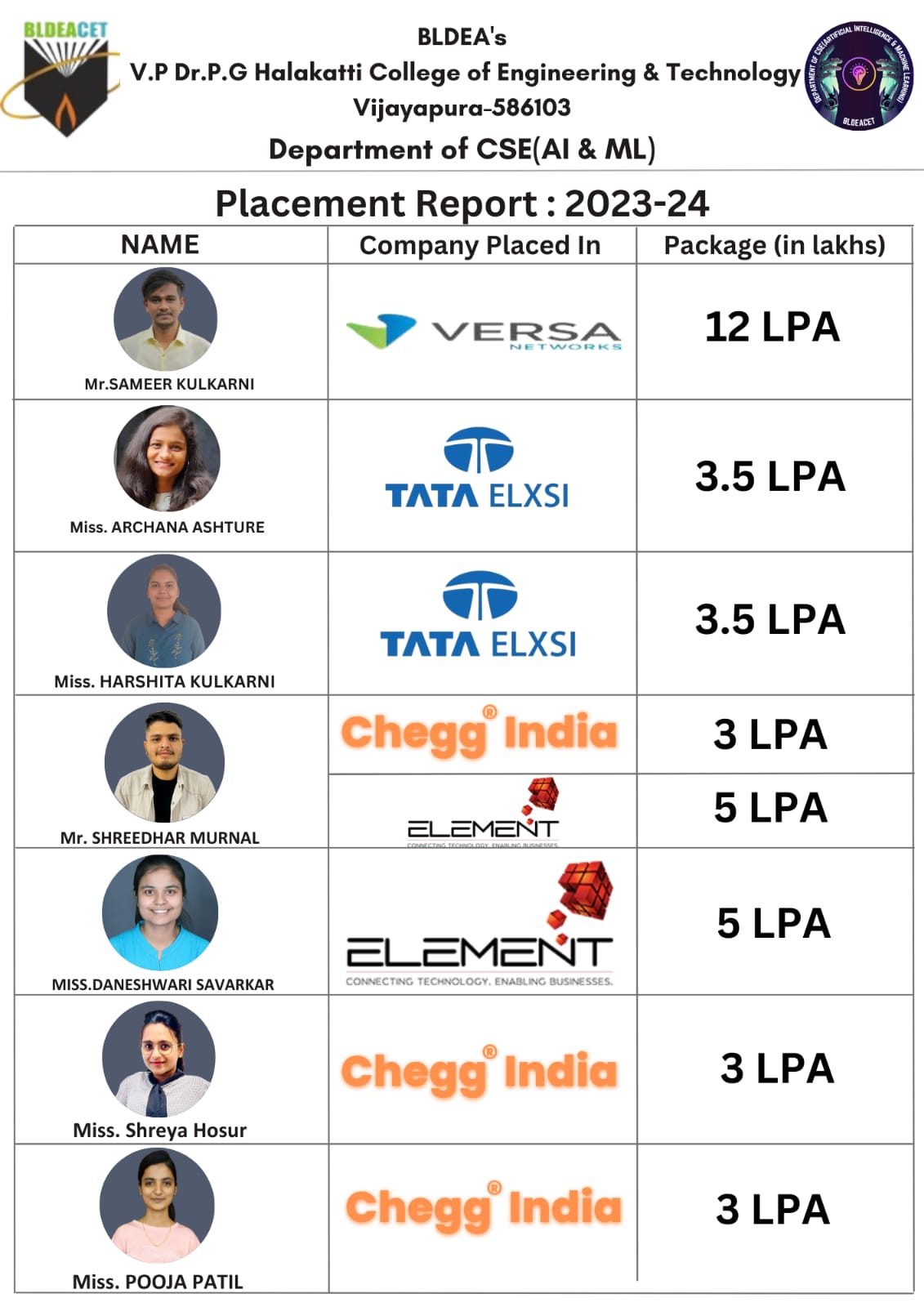 BLDEA Engineering Sameer Kulkarni Placement 2023